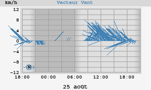 Wind Vector